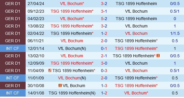 Hoffenheim vs Bochum