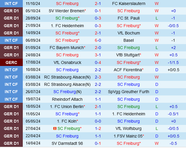 Freiburg đấu với Augsburg