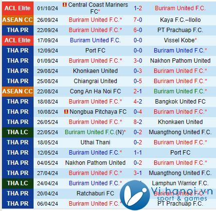 Bình luận trận đấu Buriram vs Uthai Thani 19h00 ngày 17/10 (Giải vô địch quốc gia Thái Lan) 2