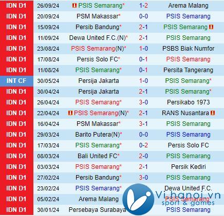 Nhận định PSIS Semarang vs Persija Jakarta 19:00 ngày 1710 (Giải vô địch quốc gia Indonesia 202425) 2