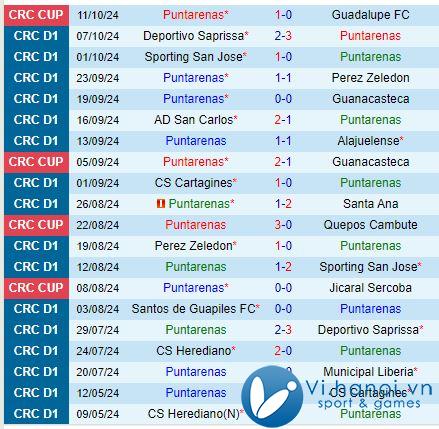 Nhận định Puntarenas vs Herediano 9h00 ngày 17/10 (Giải vô địch quốc gia Costa Rica 202425) 2