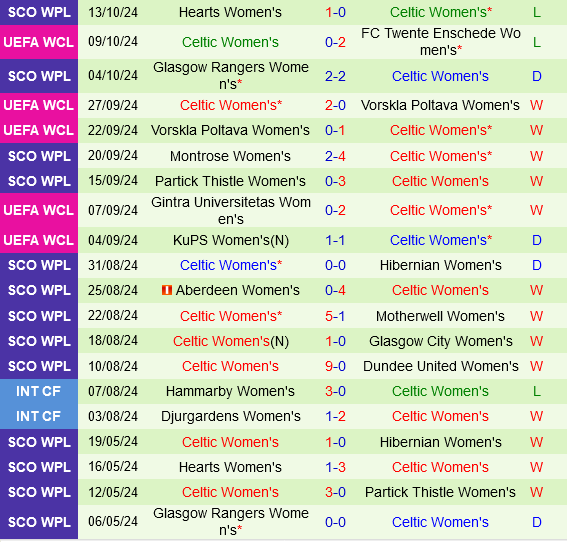 Real Madrid đấu với Celtic