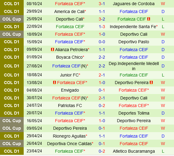 Millonarios vs Fortaleza CEIF