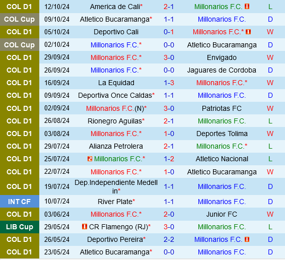 Millonarios vs Fortaleza CEIF