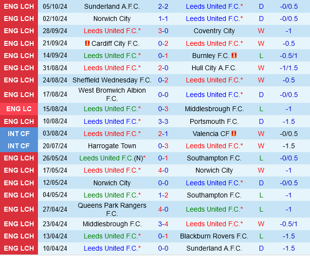 Leeds vs Sheffield United