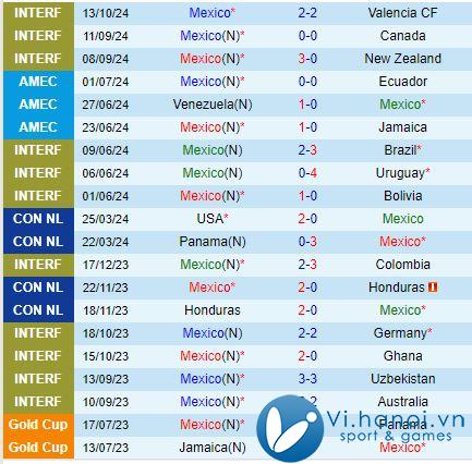 Nhận định Mexico vs Mỹ 9h30 ngày 16/10 (Giao hữu quốc tế) 2