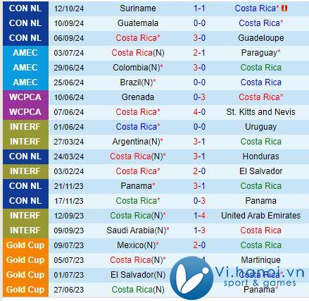 Bình luận Costa Rica vs Guatemala, 7h00 ngày 16/10 (Concacaf Nations League) 2