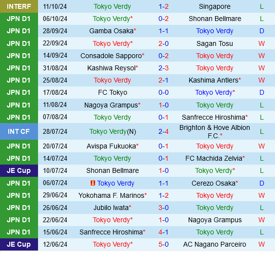 Tokyo Verdy vs Kim cương đỏ Urawa