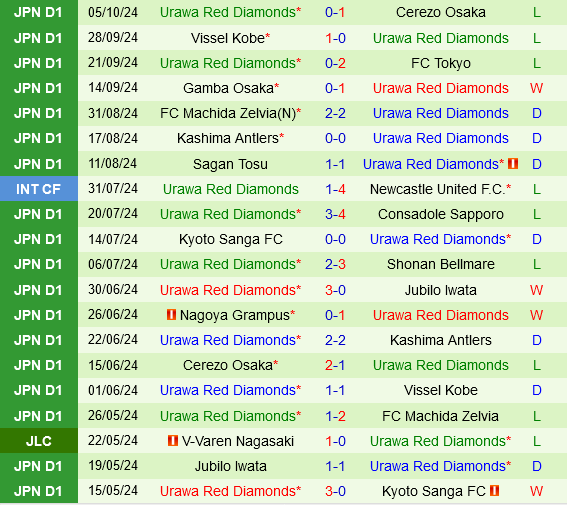 Tokyo Verdy vs Kim cương đỏ Urawa