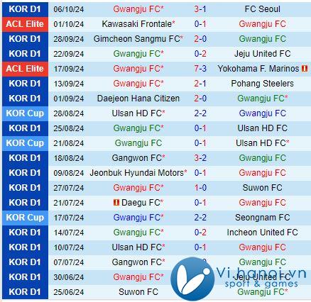 Bình luận Gwangju vs Daegu 17h30 ngày 18/10 (Giải vô địch quốc gia Hàn Quốc) 2