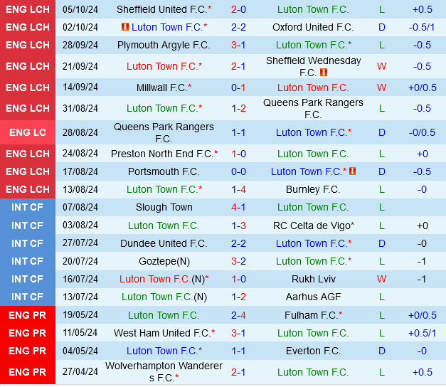 Luton đấu với Watford