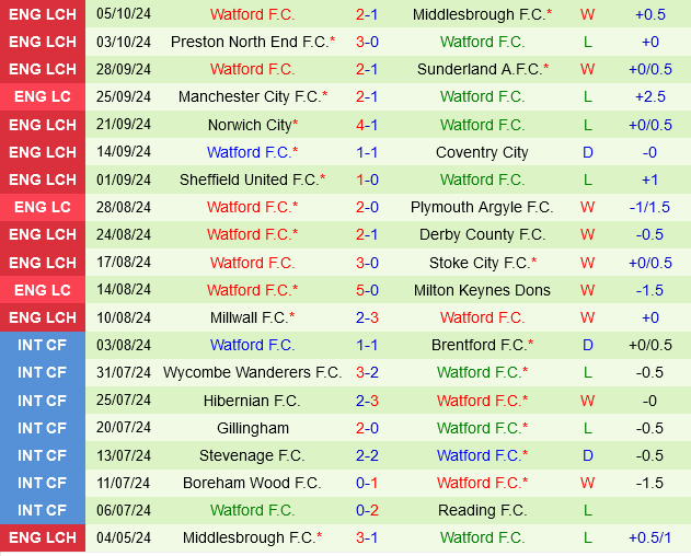 Luton đấu với Watford