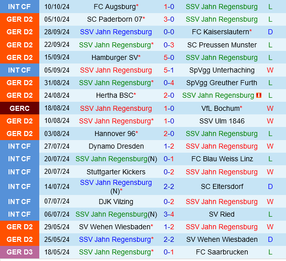 Jahn Regensburg vs Fortuna Dusseldorf