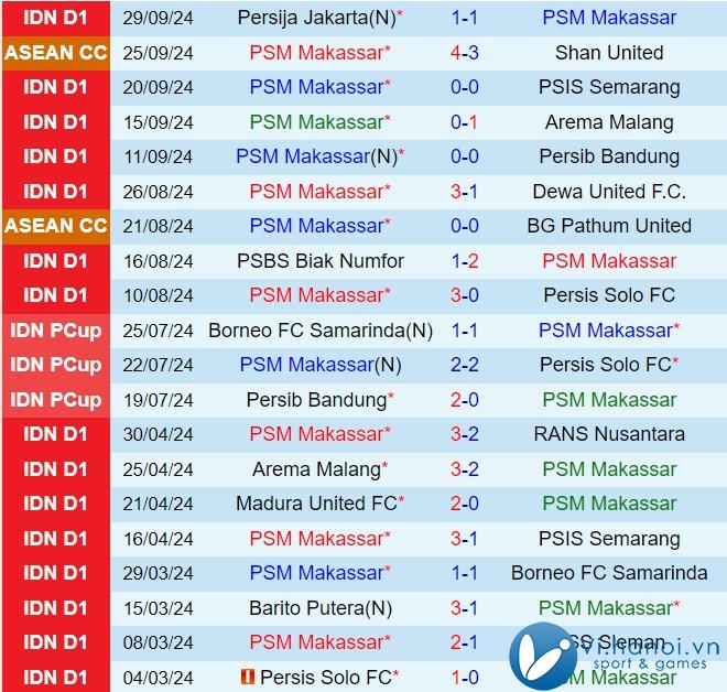 Nhận định PSM Makassar vs Madura 19:00 ngày 1810 (Giải vô địch quốc gia Indonesia 202425) 2