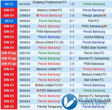 Nhận xét Persib Bandung vs Persebaya Surabaya 15:30, 1810 (Giải vô địch quốc gia Indonesia 202425) 2