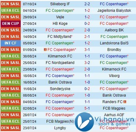 Nhận xét Copenhagen vs Vejle Boldklub 0h00 ngày 1910 (Giải vô địch quốc gia Đan Mạch 202425) 2