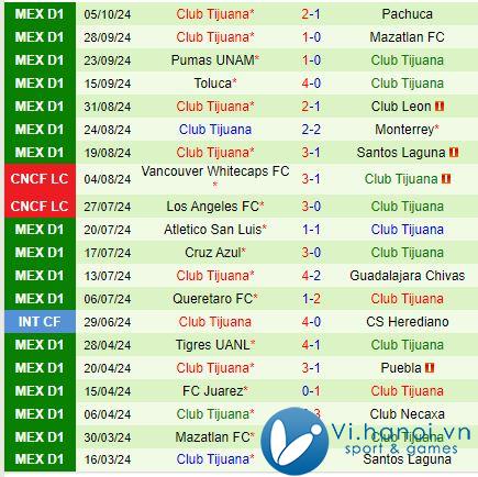 Nhận xét Necaxa vs Tijuana 10h00, 1910 (Giải vô địch quốc gia Mexico) 3