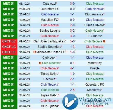 Nhận xét Necaxa vs Tijuana 10h00, 1910 (Giải vô địch quốc gia Mexico) 2