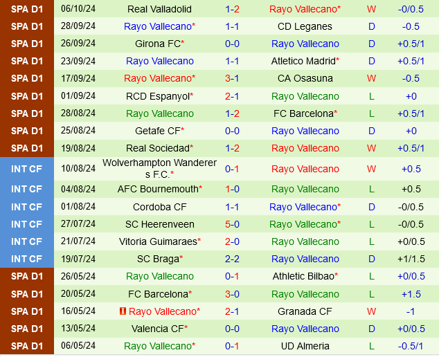 Mallorca đấu với Rayo Vallecano