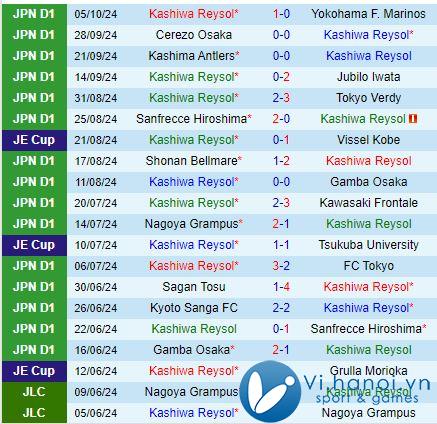 Nhận định Kashiwa Reysol vs Machida Zelvia 12h00, 1910 (Giải vô địch quốc gia Nhật Bản 2024) 2