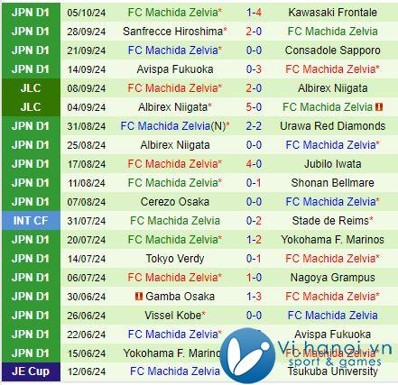 Nhận xét Kashiwa Reysol vs Machida Zelvia 12h00 ngày 1910 (Giải vô địch quốc gia Nhật Bản 2024) 3