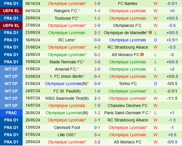 Le Havre vs Lyon