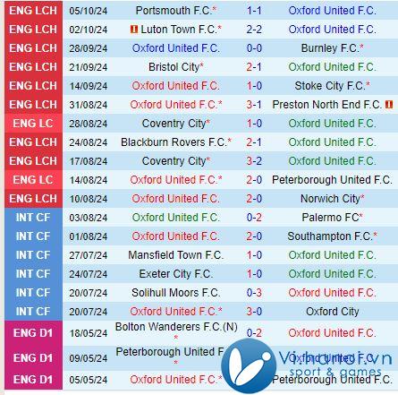 Nhận định Oxford vs West Brom 18h30 năm 1910 (Anh hạng nhất) 2