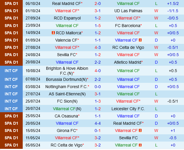 Villarreal vs Getafe