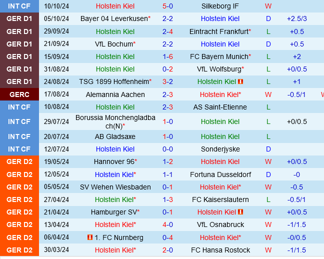 Holstein Kiel vs Union Berlin