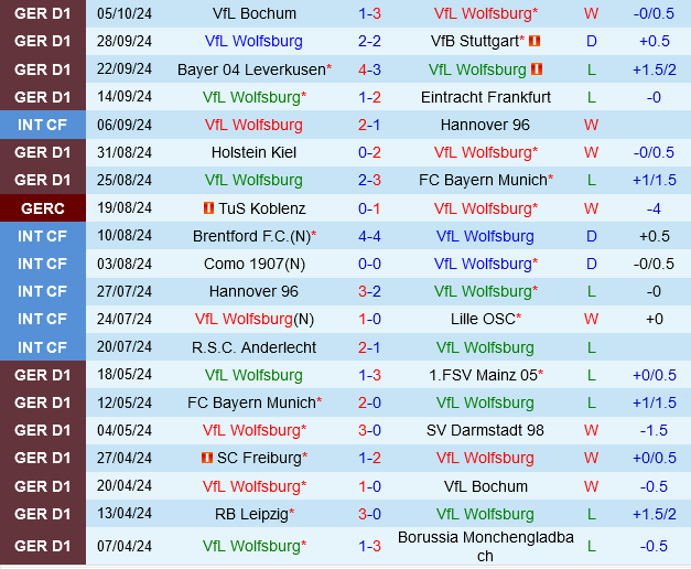 Wolfsburg đấu với Werder Bremen