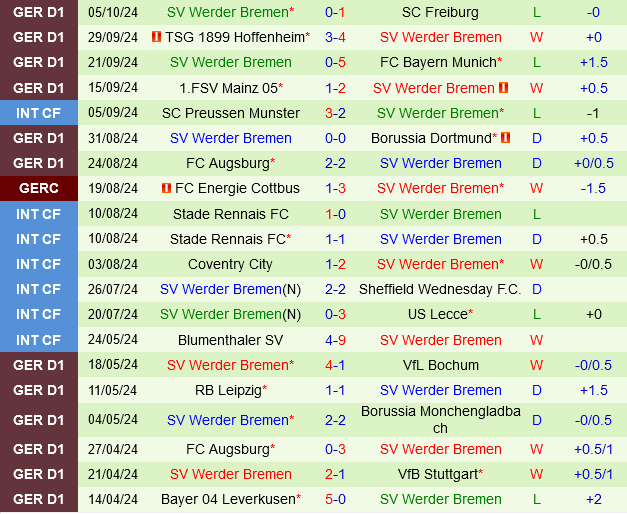 Wolfsburg đấu với Werder Bremen