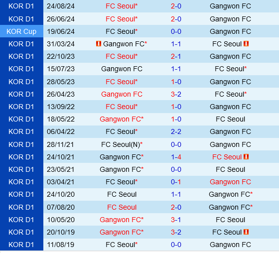 Gangwon vs FC Seoul