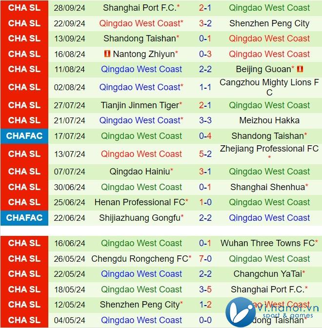 Nhận xét Changchun Yatai vs Qingdao West Coast 2h30 chiều, 1910 (Giải vô địch quốc gia Trung Quốc 2024) 3