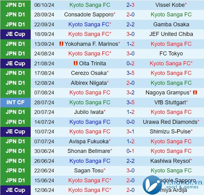 Nhận định Kyoto Sanga vs Sagan Tosu 12h00, 1910 (Giải vô địch quốc gia Nhật Bản 2024) 2