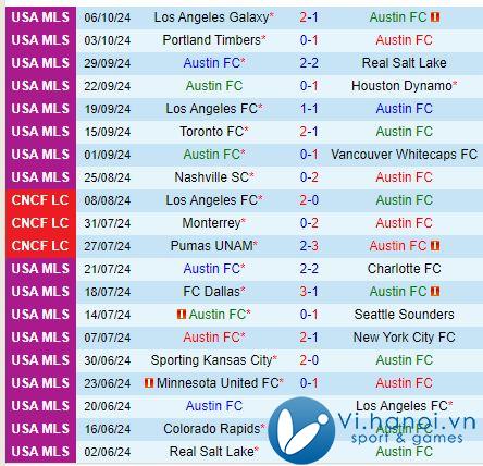 Nhận định Austin vs Colorado Rapids, 8h00, 2010 (chuyên nghiệp Mỹ) 2