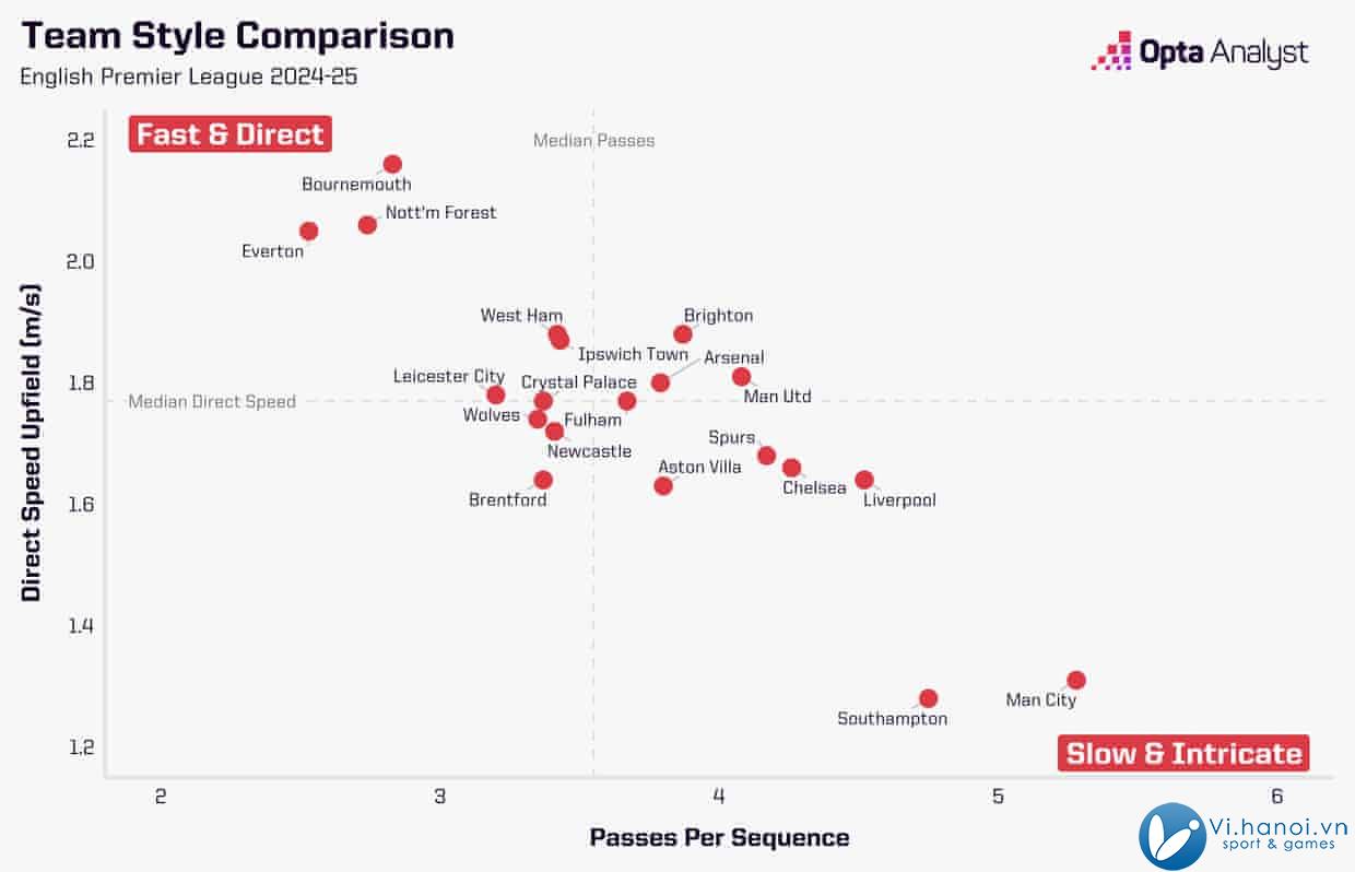 Có ngây thơ không khi một CLB mới thăng hạng như Southampton muốn chơi kiểm soát bóng ở Premier League 5?