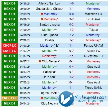 Nhận định Monterrey vs Tigres, 10:10 sáng, 2010 (Giải vô địch quốc gia Mexico) 2