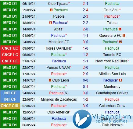 Nhận xét Pachuca vs Guadalajara, 6:00 sáng, 2010 (Giải vô địch quốc gia Mexico 202425) 2