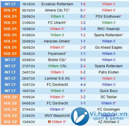 Nhận định Willem II vs Fortuna Sittard 5h15 chiều, 2010 (Giải vô địch quốc gia Hà Lan) 2