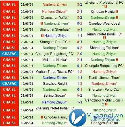 Nhận xét Cangzhou Mighty Lions vs Nantong Zhiyun 17:00, 2010 (Giải vô địch quốc gia Trung Quốc 2024) 3