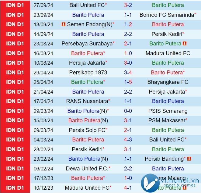 Nhận xét Barito Putera vs PSS Sleman 15:30, 2010 (Giải vô địch quốc gia Indonesia 202425) 2