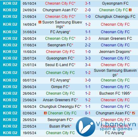 Bình luận Cheonan vs Seoul E-Land 12h ngày 2010 (hạng 2 Hàn Quốc 2024) 2