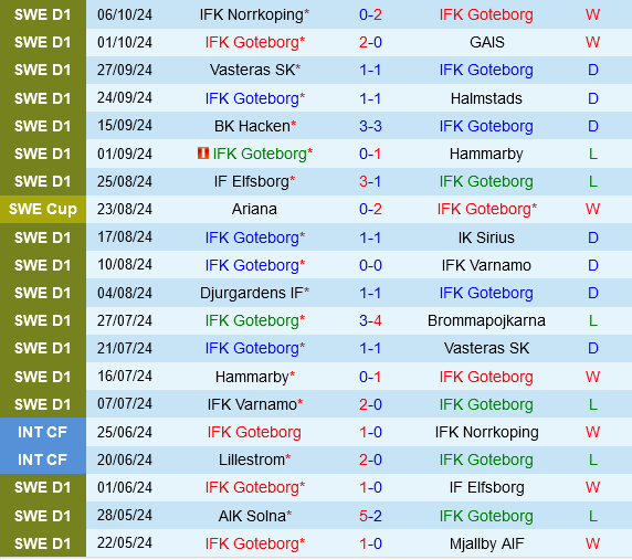 Goteborg vs AIK Solna