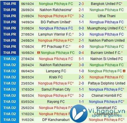 Nhận xét Rayong vs Nong Bua Pitchaya 7h00 ngày 21/10 (Giải vô địch quốc gia Thái Lan 202425) 3