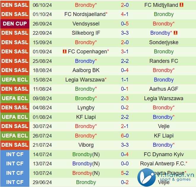 Nhận xét Aarhus vs Brondby 0:00 ngày 2210 (Giải vô địch quốc gia Đan Mạch 202425) 3