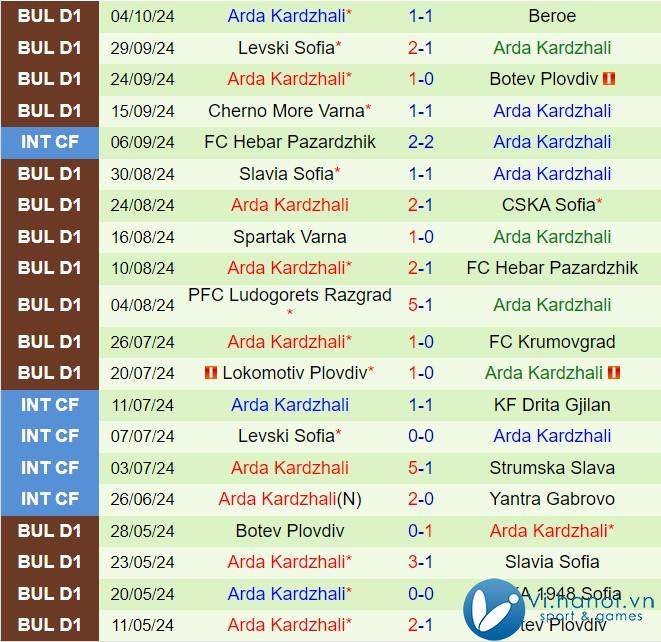 Nhận định CSKA 1948 vs Arda Kardzhali 22h00, 2110 (Giải vô địch quốc gia Bulgaria 202425) 3