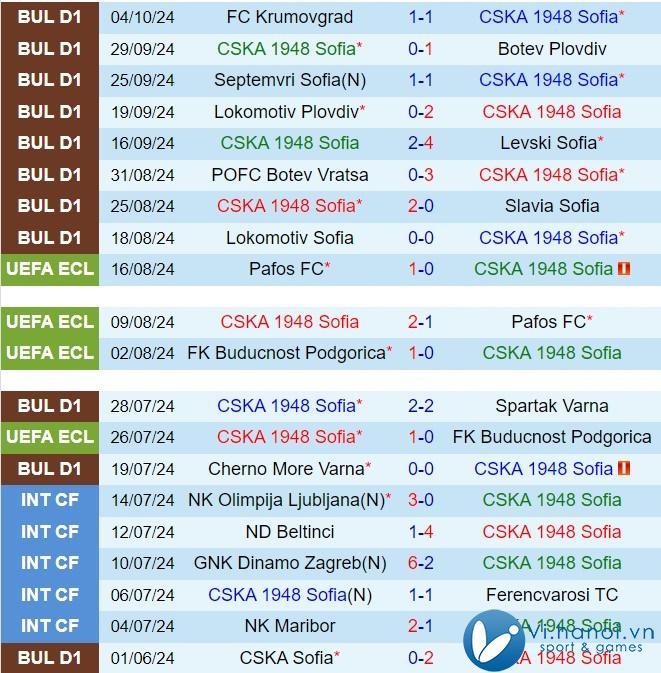 Nhận định CSKA 1948 vs Arda Kardzhali 22h00, 2110 (Giải vô địch quốc gia Bulgaria 202425) 2