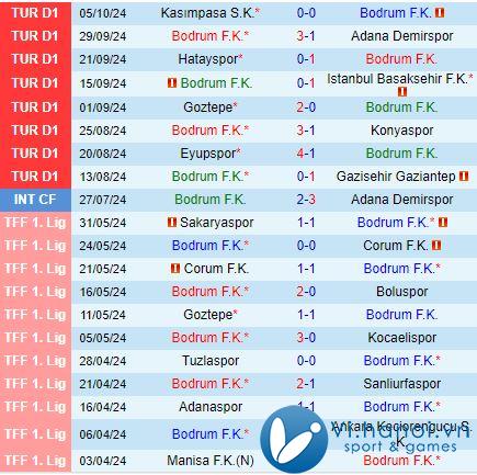 Nhận xét Bodrum vs Rizespor 0:00 ngày 2210 (Giải vô địch quốc gia Thổ Nhĩ Kỳ 202425) 2