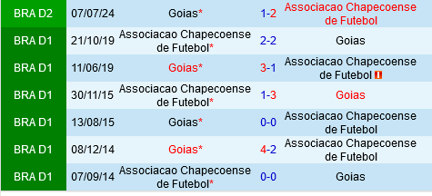 Chapecoense vs Goias