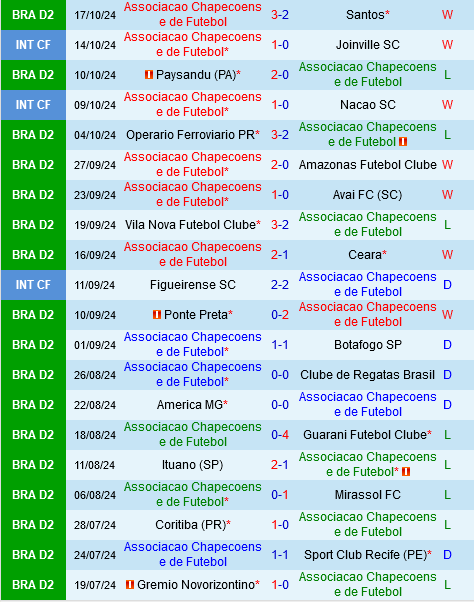 Chapecoense vs Goias